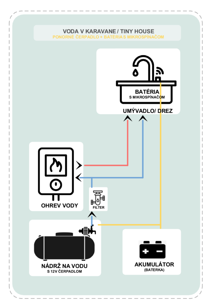 schéma jednoduchý systém vody v karavane bez tlaky s ponorným čerpadlom