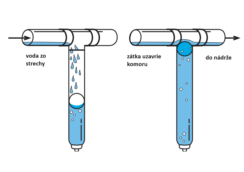 diagram zobrazujúci ako funguje systém ktorý zachytáva prvú špinavú vodu zo strechy